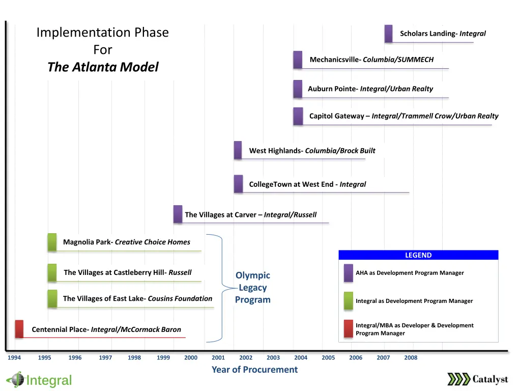 implementation phase for the atlanta model