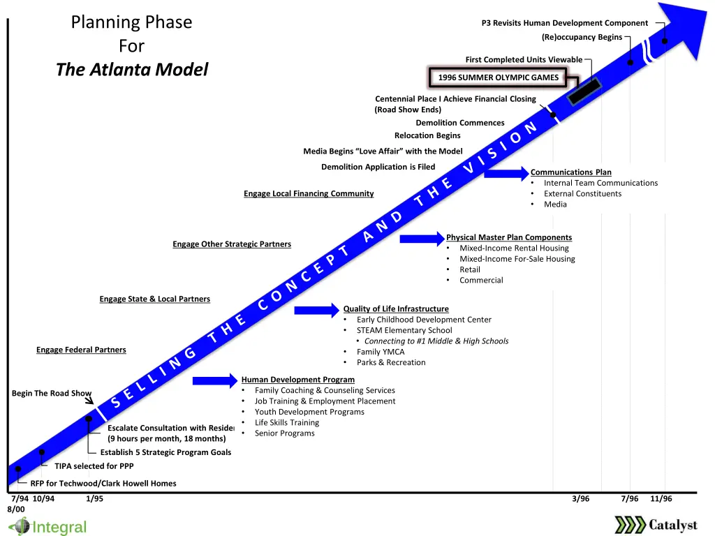 planning phase for the atlanta model