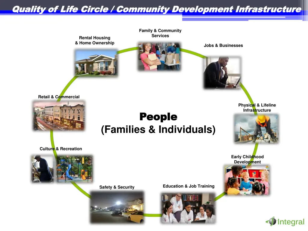 quality of life circle community development