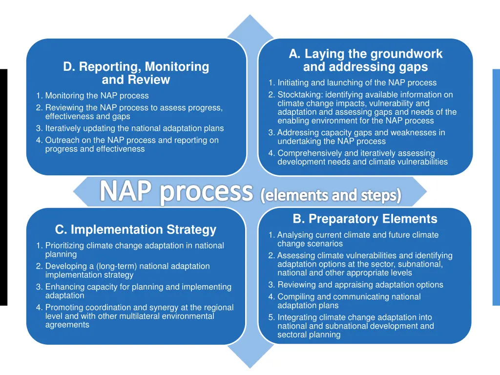 a laying the groundwork and addressing gaps