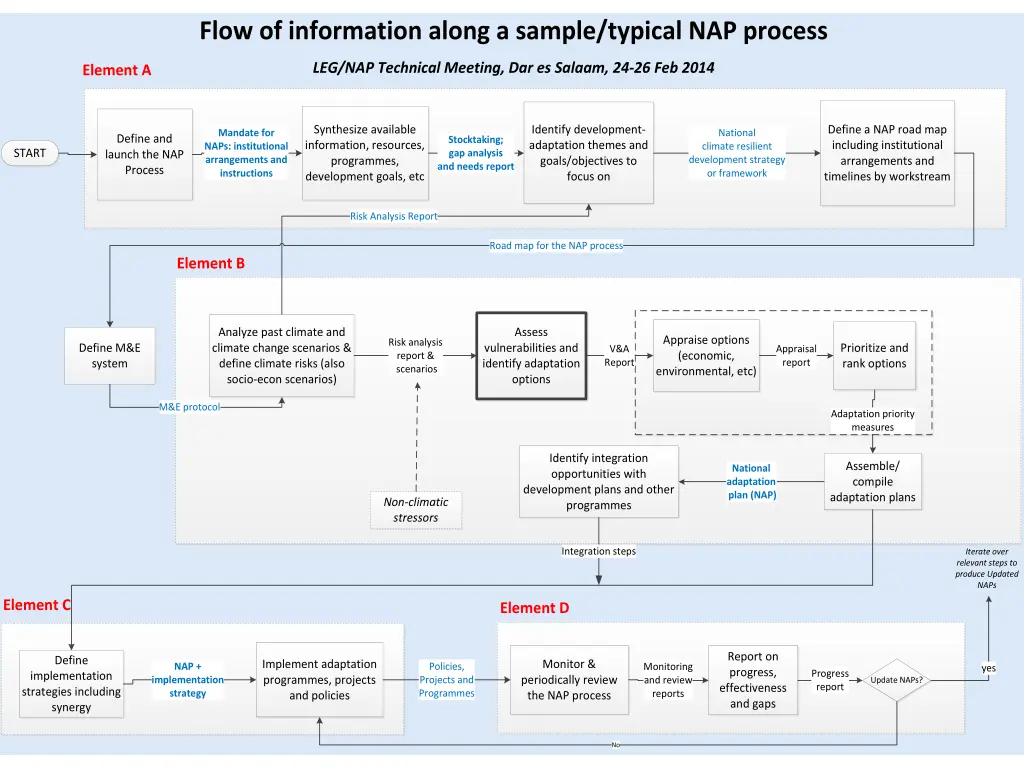 flow of information along a sample typical