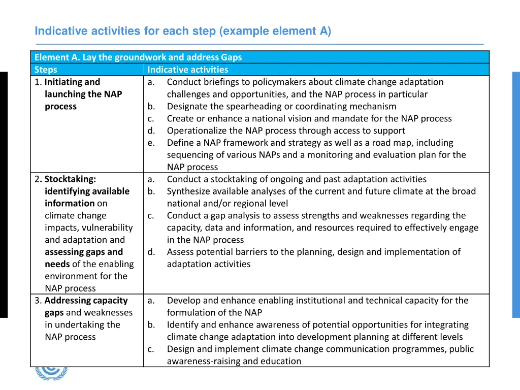 indicative activities for each step example