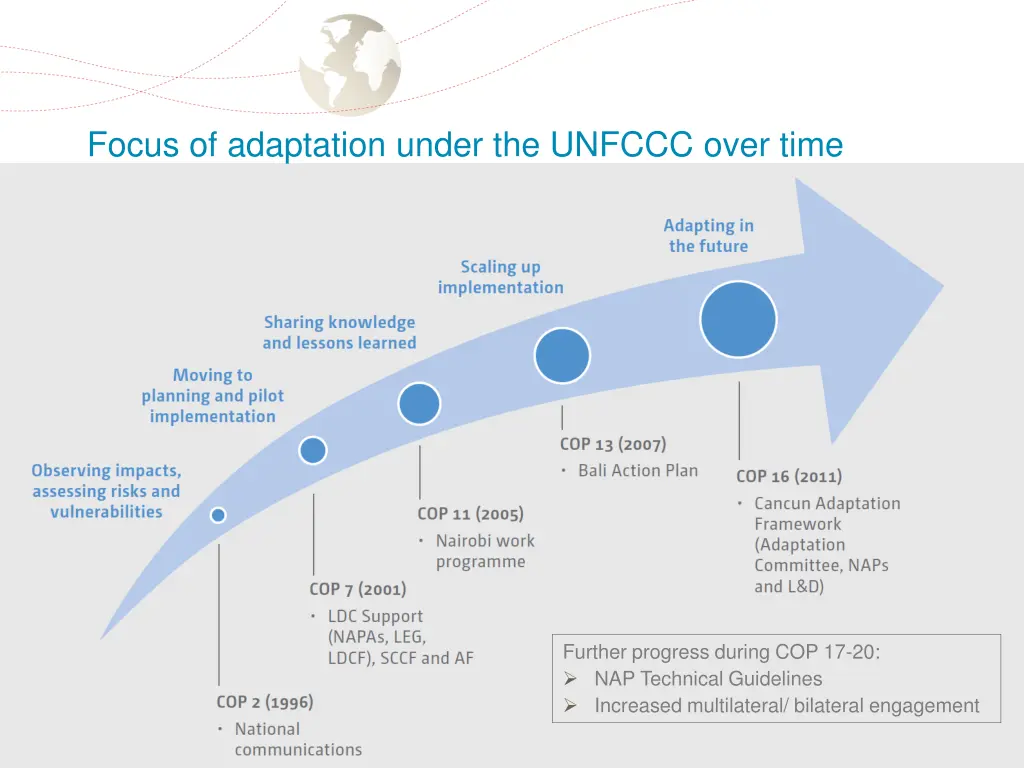 focus of adaptation under the unfccc over time