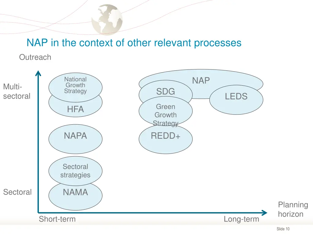 nap in the context of other relevant processes