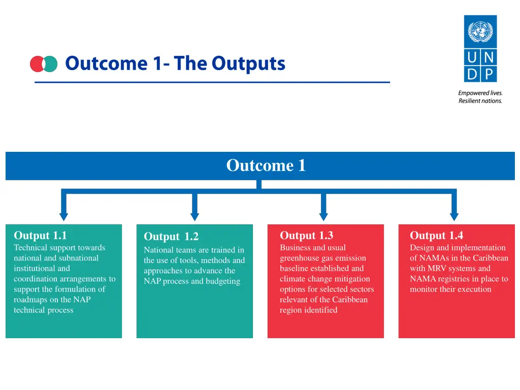 outcome 1