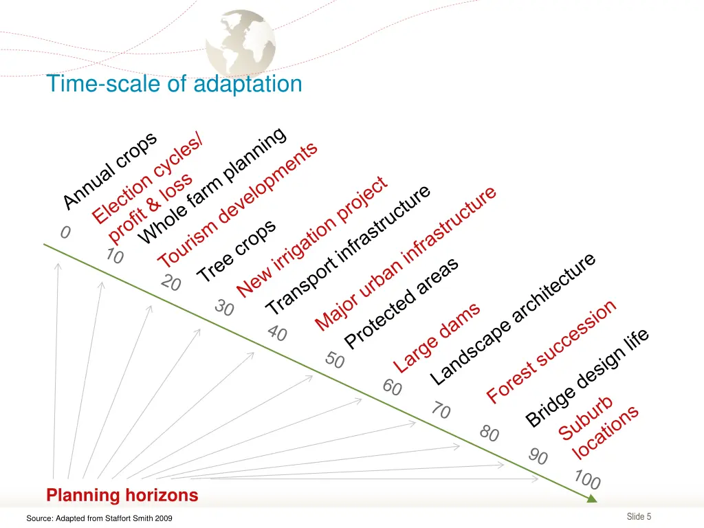 time scale of adaptation