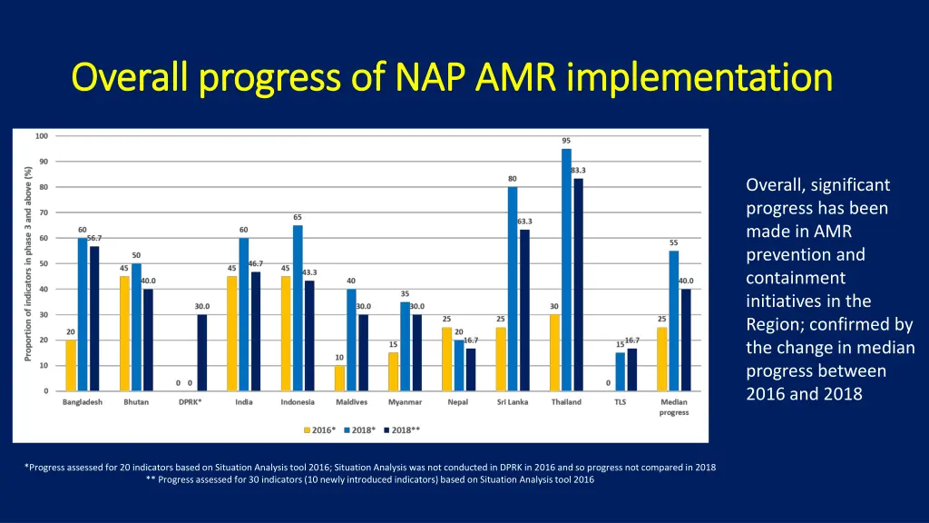 overall progress of nap amr implementation