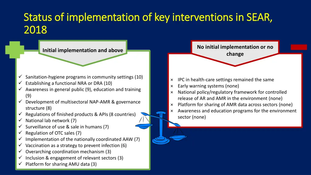 status of implementation of key interventions