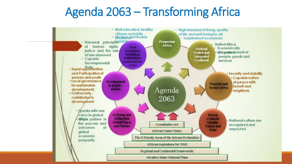 agenda 2063 agenda 2063 transforming africa