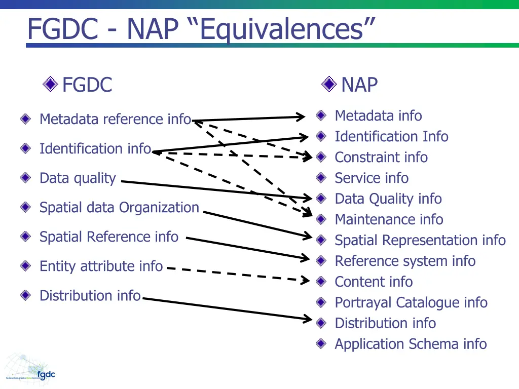 fgdc nap equivalences