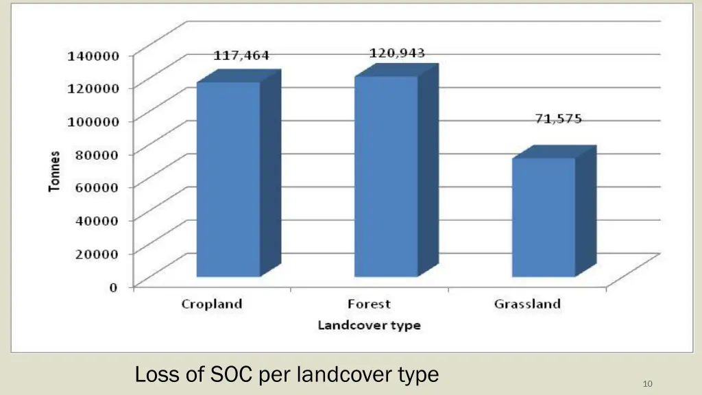 loss of soc per landcover type