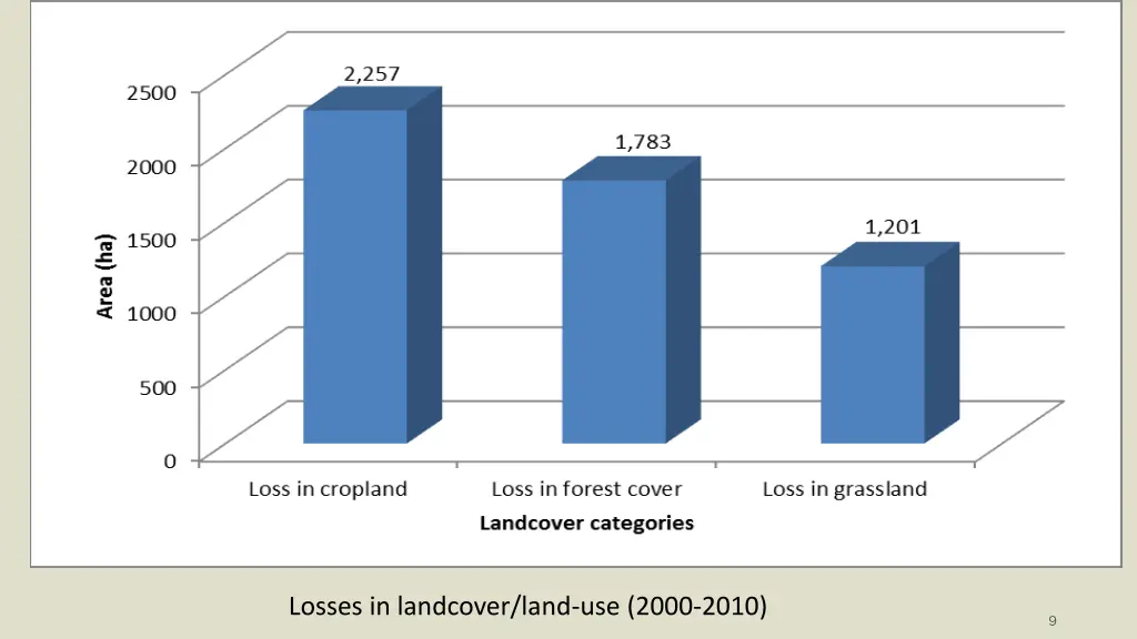 losses in landcover land use 2000 2010