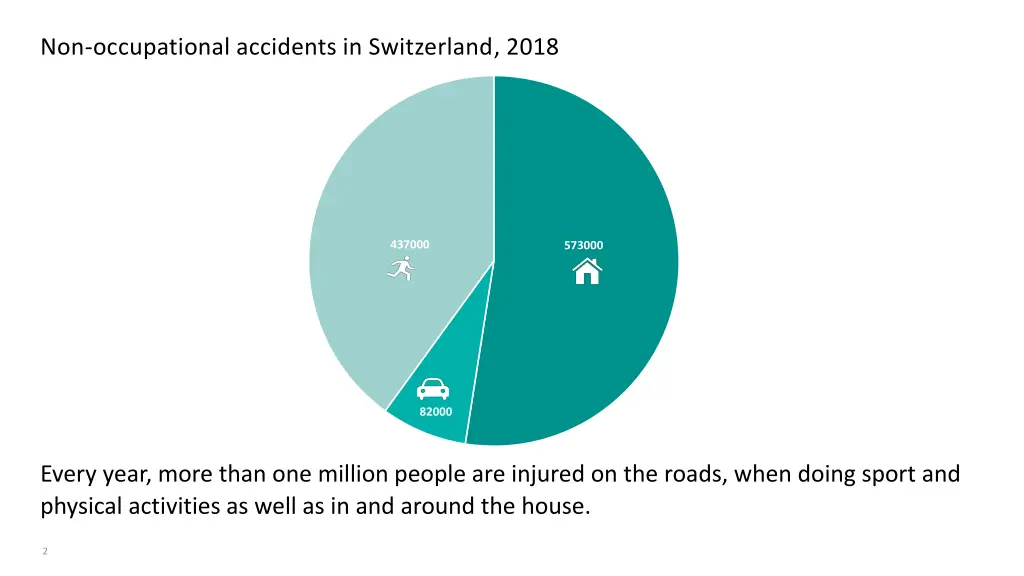 non occupational accidents in switzerland 2018