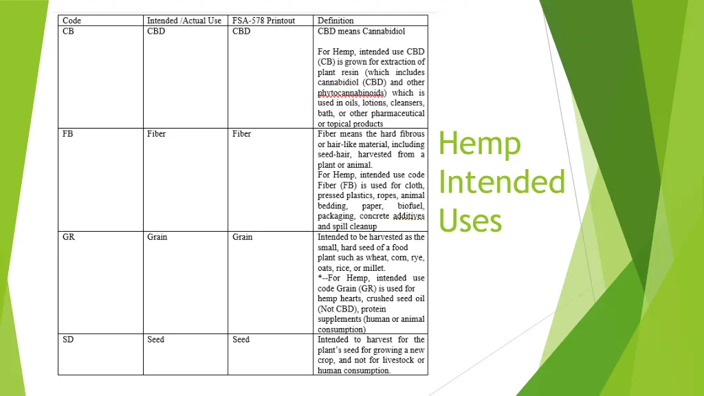 hemp intended uses