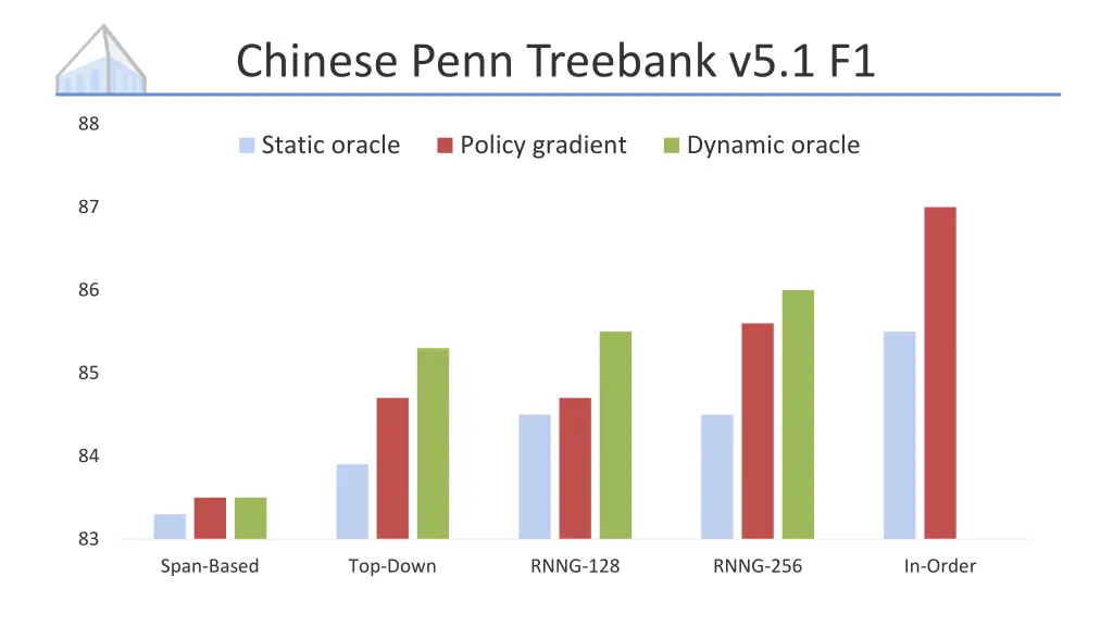 chinese penn treebank v5 1 f1