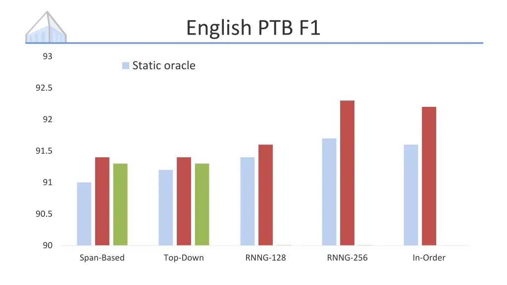 english ptb f1