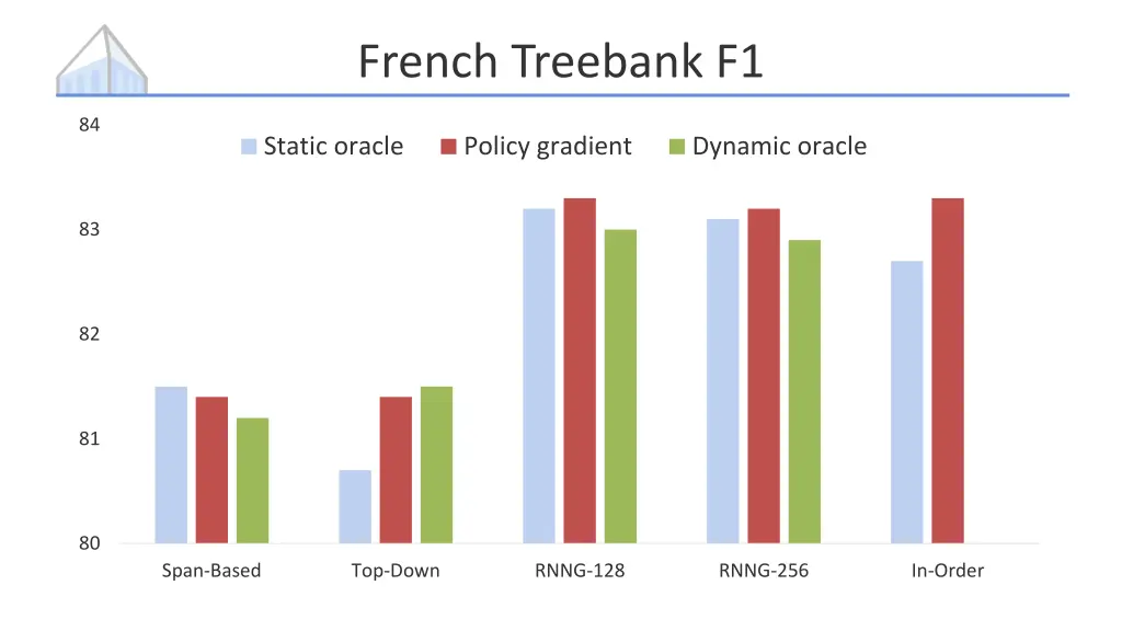 french treebank f1