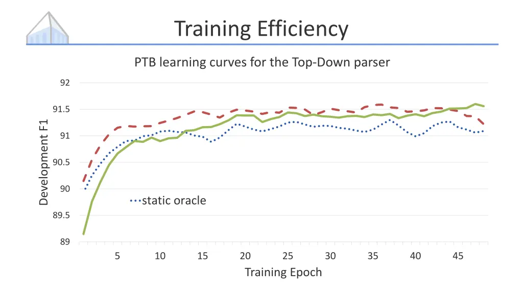 training efficiency