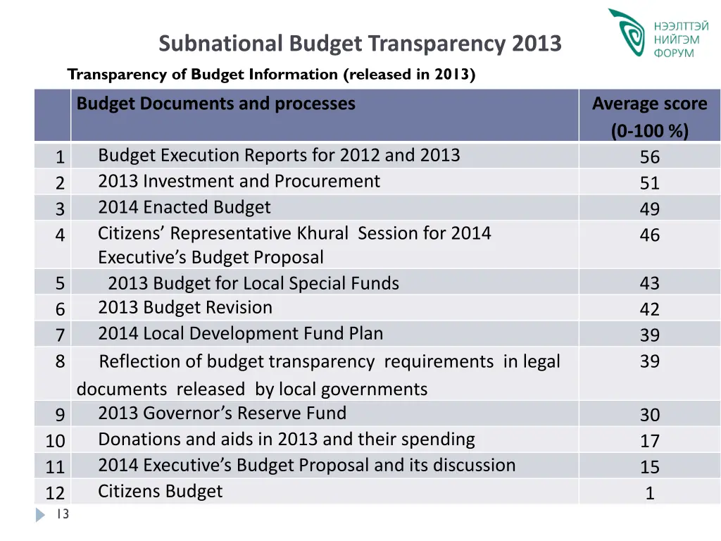 subnational budget transparency 2013