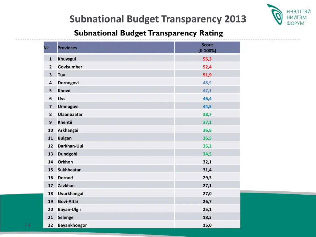 subnational budget transparency 2013 subnational