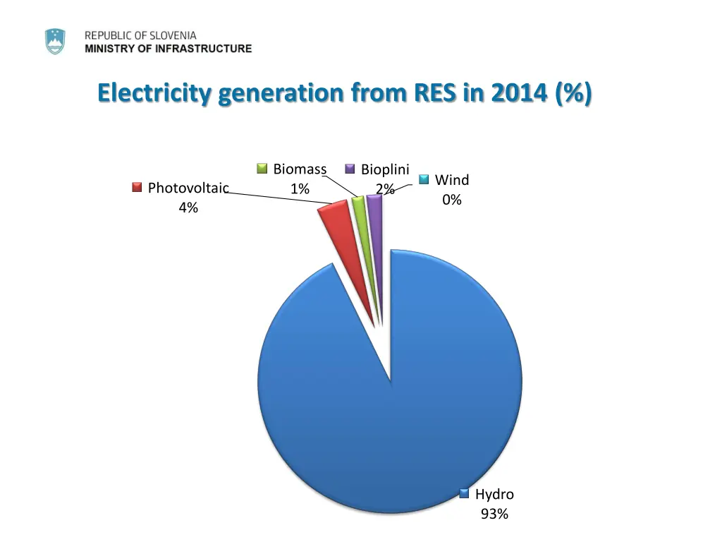 electricity generation from res in 2014