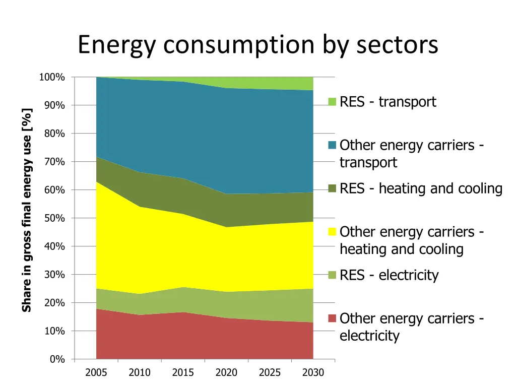 energy consumption by sectors