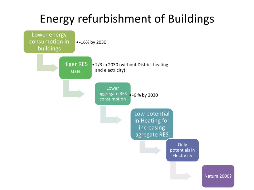 energy refurbishment of buildings