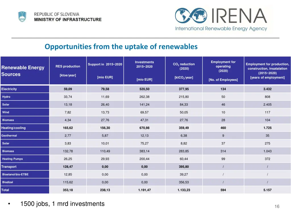 opportunities from the uptake of renewables