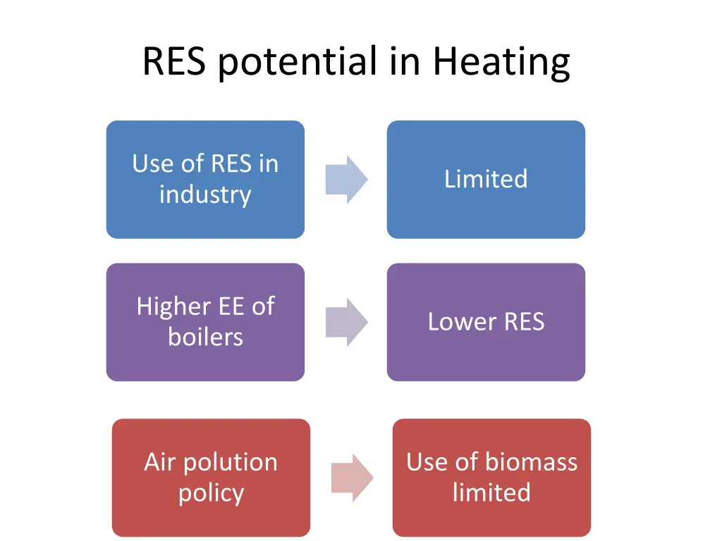 res potential in heating