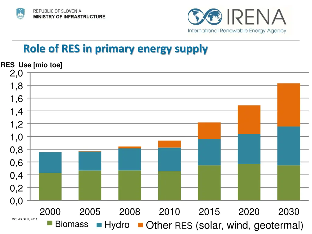 role of res in primary energy supply