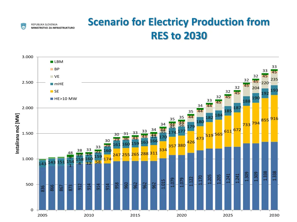 scenario for electricy production from res to 2030