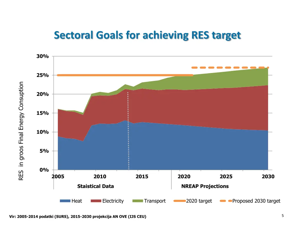 sectoral goals for achieving res target