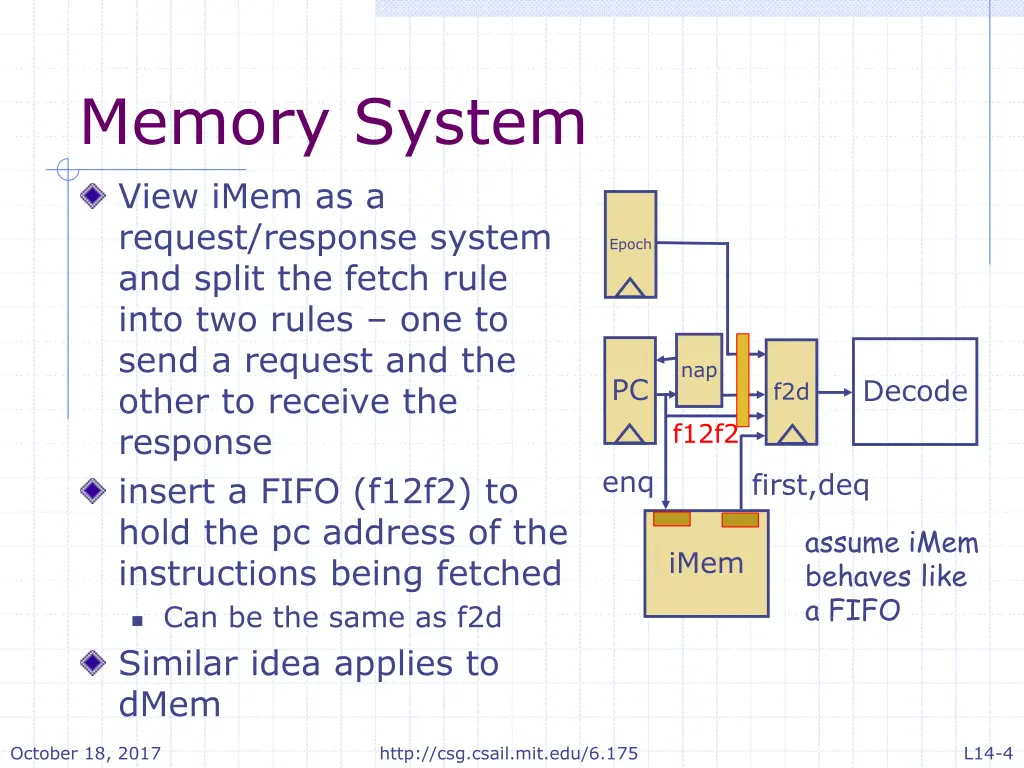 memory system view imem as a request response