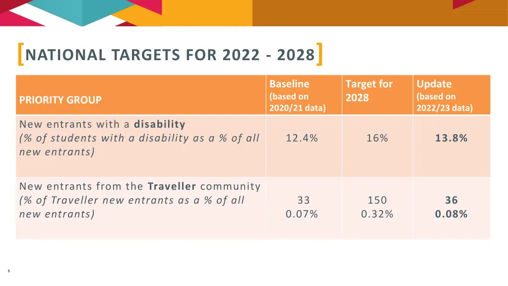 national targets for 2022 2028 1