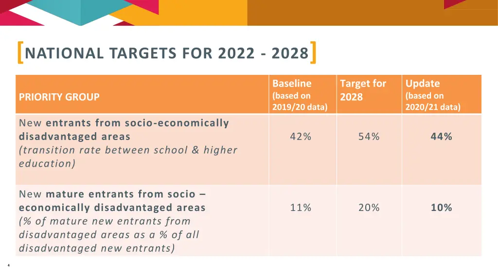 national targets for 2022 2028