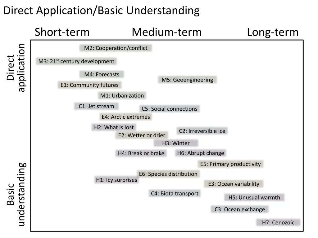 direct application basic understanding