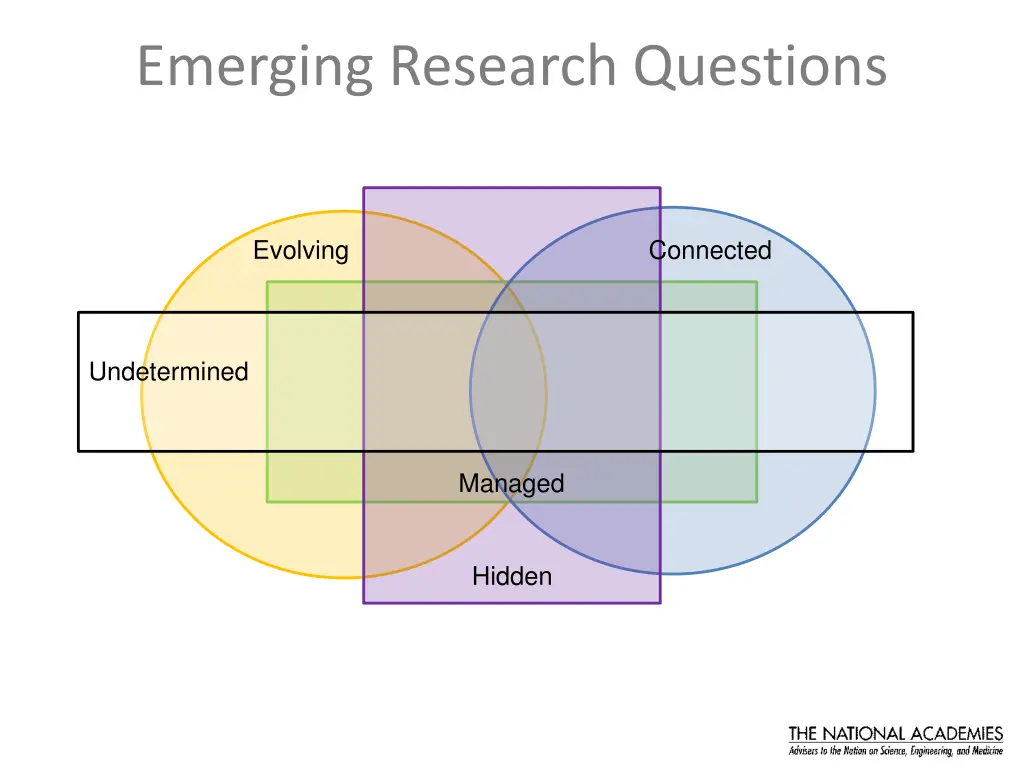 emerging research questions