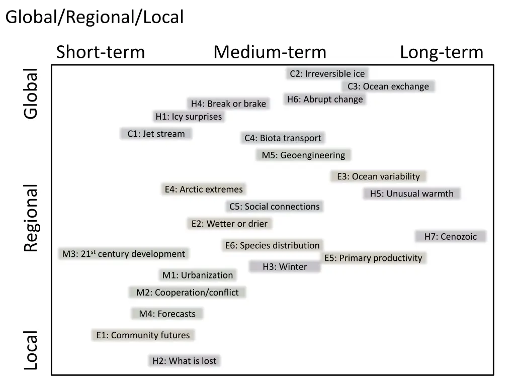 global regional local