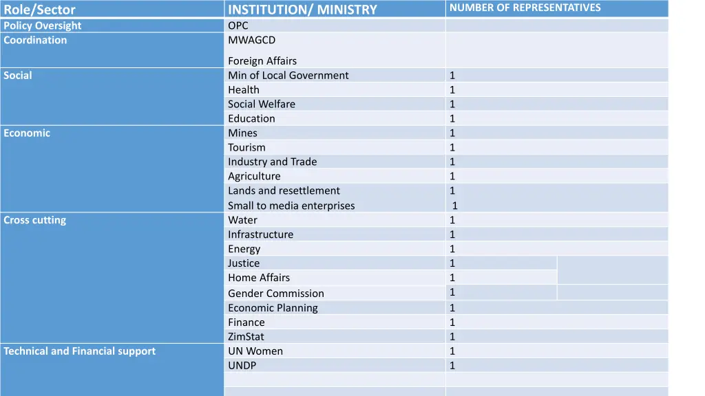 number of representatives