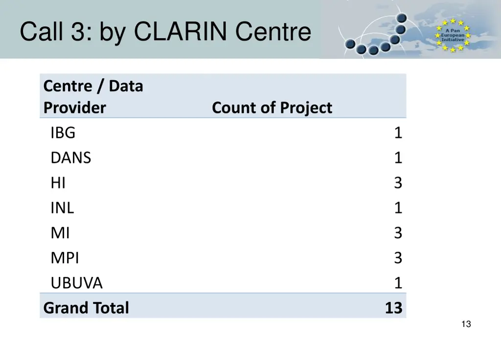 call 3 by clarin centre