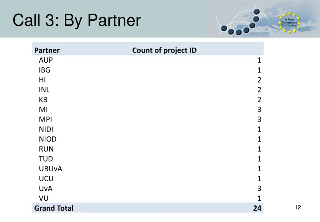 call 3 by partner