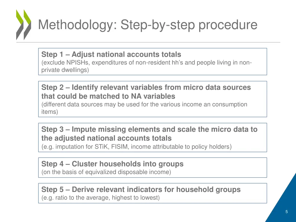 methodology step by step procedure