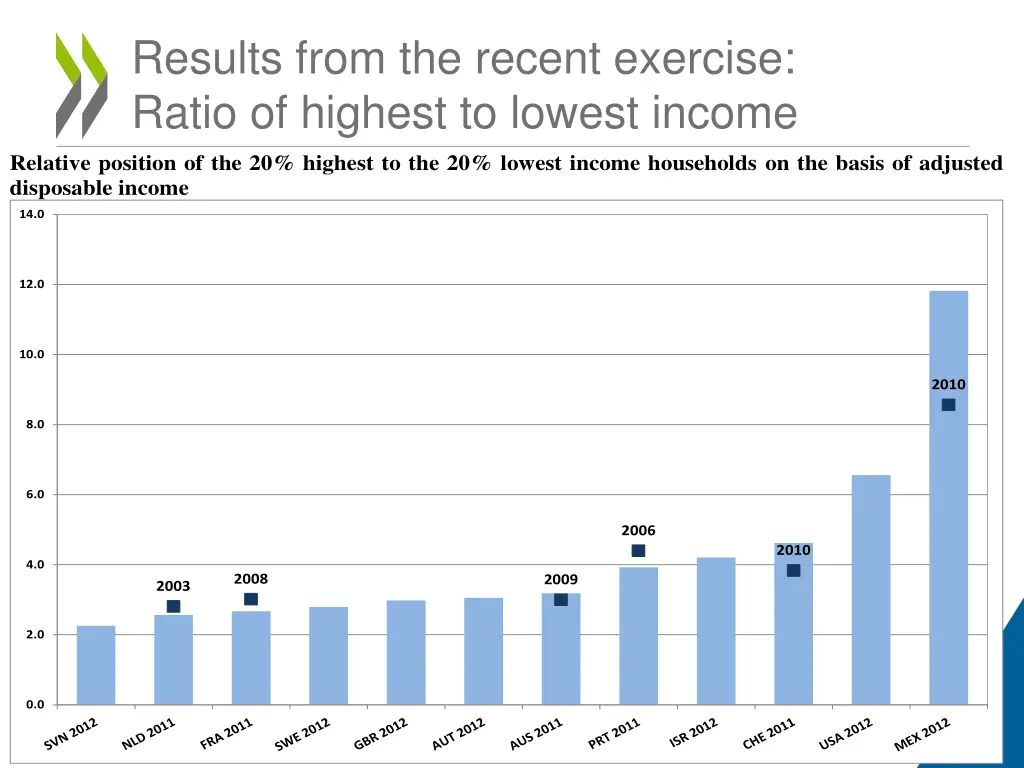 results from the recent exercise ratio of highest