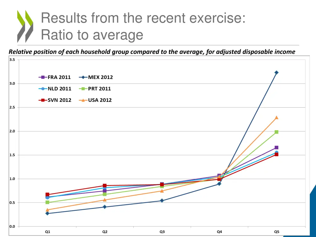 results from the recent exercise ratio to average