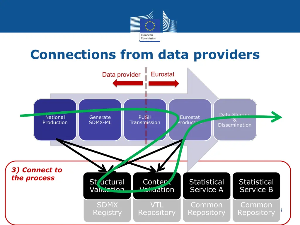 connections from data providers 3