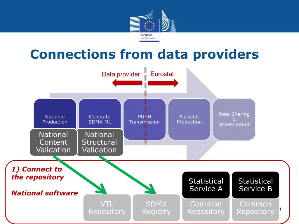 connections from data providers