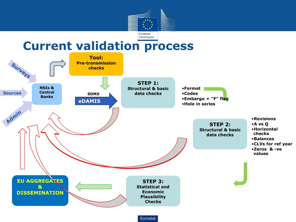 current validation process tool pre transmission