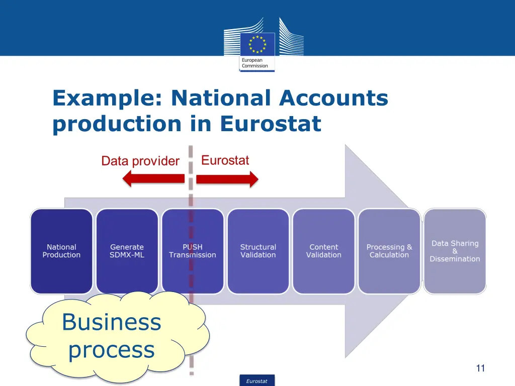 example national accounts production in eurostat