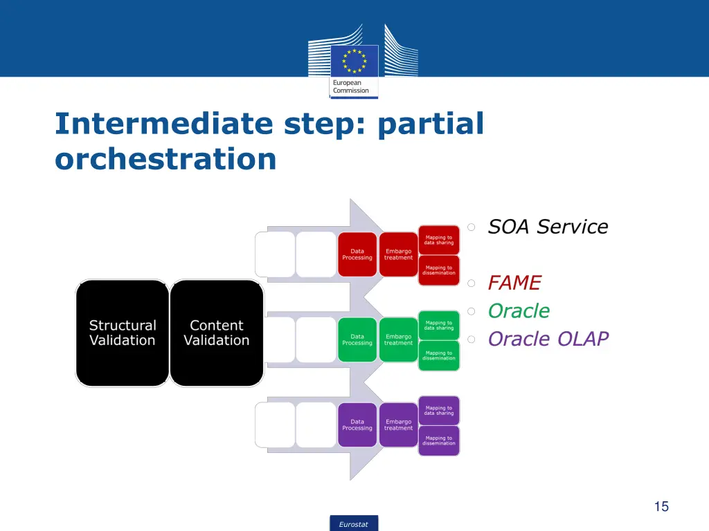 intermediate step partial orchestration 1