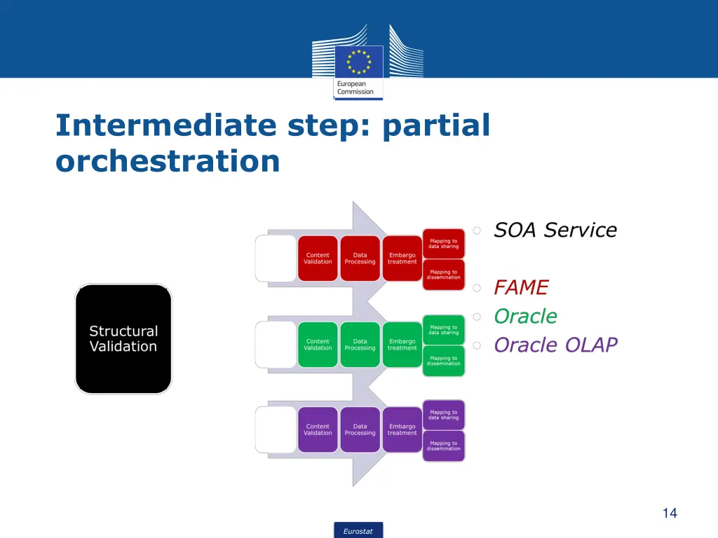 intermediate step partial orchestration